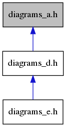 digraph {
    graph [bgcolor="#00000000"]
    node [shape=rectangle style=filled fillcolor="#FFFFFF" font=Helvetica padding=2]
    edge [color="#1414CE"]
    "1" [label="diagrams_a.h" tooltip="diagrams_a.h" fillcolor="#BFBFBF"]
    "2" [label="diagrams_d.h" tooltip="diagrams_d.h"]
    "3" [label="diagrams_e.h" tooltip="diagrams_e.h"]
    "1" -> "2" [dir=back tooltip="include"]
    "2" -> "3" [dir=back tooltip="include"]
}