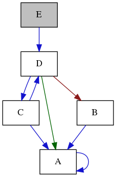 digraph {
    graph [bgcolor="#00000000"]
    node [shape=rectangle style=filled fillcolor="#FFFFFF" font=Helvetica padding=2]
    edge [color="#1414CE"]
    "3" [label="A" tooltip="A"]
    "4" [label="B" tooltip="B"]
    "5" [label="C" tooltip="C"]
    "2" [label="D" tooltip="D"]
    "1" [label="E" tooltip="E" fillcolor="#BFBFBF"]
    "3" -> "3" [dir=forward tooltip="usage"]
    "4" -> "3" [dir=forward tooltip="usage"]
    "5" -> "3" [dir=forward tooltip="public-inheritance"]
    "5" -> "2" [dir=forward tooltip="usage"]
    "2" -> "3" [dir=forward tooltip="protected-inheritance" color="#006400"]
    "2" -> "4" [dir=forward tooltip="private-inheritance" color="#8B1A1A"]
    "2" -> "5" [dir=forward tooltip="usage"]
    "1" -> "2" [dir=forward tooltip="public-inheritance"]
}