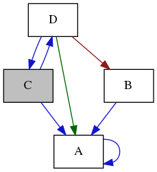 digraph {
    graph [bgcolor="#00000000"]
    node [shape=rectangle style=filled fillcolor="#FFFFFF" font=Helvetica padding=2]
    edge [color="#1414CE"]
    "2" [label="A" tooltip="A"]
    "4" [label="B" tooltip="B"]
    "1" [label="C" tooltip="C" fillcolor="#BFBFBF"]
    "3" [label="D" tooltip="D"]
    "2" -> "2" [dir=forward tooltip="usage"]
    "4" -> "2" [dir=forward tooltip="usage"]
    "1" -> "2" [dir=forward tooltip="public-inheritance"]
    "1" -> "3" [dir=forward tooltip="usage"]
    "3" -> "2" [dir=forward tooltip="protected-inheritance" color="#006400"]
    "3" -> "4" [dir=forward tooltip="private-inheritance" color="#8B1A1A"]
    "3" -> "1" [dir=forward tooltip="usage"]
}