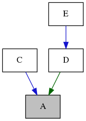 digraph {
    graph [bgcolor="#00000000"]
    node [shape=rectangle style=filled fillcolor="#FFFFFF" font=Helvetica padding=2]
    edge [color="#1414CE"]
    "1" [label="A" tooltip="A" fillcolor="#BFBFBF"]
    "2" [label="C" tooltip="C"]
    "3" [label="D" tooltip="D"]
    "4" [label="E" tooltip="E"]
    "2" -> "1" [dir=forward tooltip="public-inheritance"]
    "3" -> "1" [dir=forward tooltip="protected-inheritance" color="#006400"]
    "4" -> "3" [dir=forward tooltip="public-inheritance"]
}