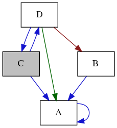 digraph {
    graph [bgcolor="#00000000"]
    node [shape=rectangle style=filled fillcolor="#FFFFFF" font=Helvetica padding=2]
    edge [color="#1414CE"]
    "2" [label="A" tooltip="A"]
    "4" [label="B" tooltip="B"]
    "1" [label="C" tooltip="C" fillcolor="#BFBFBF"]
    "3" [label="D" tooltip="D"]
    "2" -> "2" [dir=forward tooltip="usage"]
    "4" -> "2" [dir=forward tooltip="usage"]
    "1" -> "2" [dir=forward tooltip="public-inheritance"]
    "1" -> "3" [dir=forward tooltip="usage"]
    "3" -> "2" [dir=forward tooltip="protected-inheritance" color="#006400"]
    "3" -> "4" [dir=forward tooltip="private-inheritance" color="#8B1A1A"]
    "3" -> "1" [dir=forward tooltip="usage"]
}