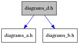 digraph {
    graph [bgcolor="#00000000"]
    node [shape=rectangle style=filled fillcolor="#FFFFFF" font=Helvetica padding=2]
    edge [color="#1414CE"]
    "2" [label="diagrams_a.h" tooltip="diagrams_a.h"]
    "3" [label="diagrams_b.h" tooltip="diagrams_b.h"]
    "1" [label="diagrams_d.h" tooltip="diagrams_d.h" fillcolor="#BFBFBF"]
    "1" -> "2" [dir=forward tooltip="include"]
    "1" -> "3" [dir=forward tooltip="include"]
}