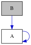 digraph {
    graph [bgcolor="#00000000"]
    node [shape=rectangle style=filled fillcolor="#FFFFFF" font=Helvetica padding=2]
    edge [color="#1414CE"]
    "2" [label="A" tooltip="A"]
    "1" [label="B" tooltip="B" fillcolor="#BFBFBF"]
    "2" -> "2" [dir=forward tooltip="usage"]
    "1" -> "2" [dir=forward tooltip="usage"]
}