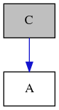 digraph {
    graph [bgcolor="#00000000"]
    node [shape=rectangle style=filled fillcolor="#FFFFFF" font=Helvetica padding=2]
    edge [color="#1414CE"]
    "2" [label="A" tooltip="A"]
    "1" [label="C" tooltip="C" fillcolor="#BFBFBF"]
    "1" -> "2" [dir=forward tooltip="public-inheritance"]
}
