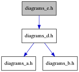 digraph {
    graph [bgcolor="#00000000"]
    node [shape=rectangle style=filled fillcolor="#FFFFFF" font=Helvetica padding=2]
    edge [color="#1414CE"]
    "3" [label="diagrams_a.h" tooltip="diagrams_a.h"]
    "4" [label="diagrams_b.h" tooltip="diagrams_b.h"]
    "2" [label="diagrams_d.h" tooltip="diagrams_d.h"]
    "1" [label="diagrams_e.h" tooltip="diagrams_e.h" fillcolor="#BFBFBF"]
    "2" -> "3" [dir=forward tooltip="include"]
    "2" -> "4" [dir=forward tooltip="include"]
    "1" -> "2" [dir=forward tooltip="include"]
}