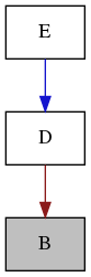 digraph {
    graph [bgcolor="#00000000"]
    node [shape=rectangle style=filled fillcolor="#FFFFFF" font=Helvetica padding=2]
    edge [color="#1414CE"]
    "1" [label="B" tooltip="B" fillcolor="#BFBFBF"]
    "2" [label="D" tooltip="D"]
    "3" [label="E" tooltip="E"]
    "2" -> "1" [dir=forward tooltip="private-inheritance" color="#8B1A1A"]
    "3" -> "2" [dir=forward tooltip="public-inheritance"]
}